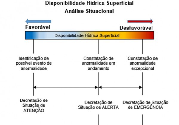 Análise da disponibilidade hídrica para declaração de escassez hídrica no estado de São Paulo
